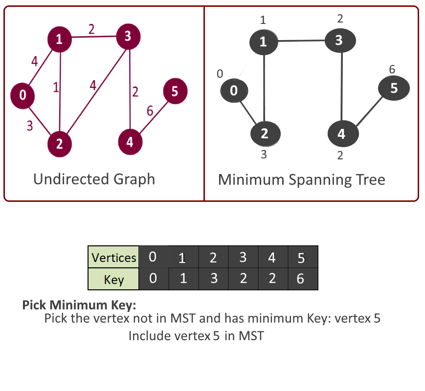 Prim s Algorithm Minimum Spanning Tree MST 