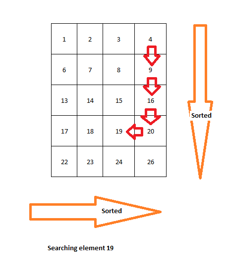 Find element in Sorted 2D array