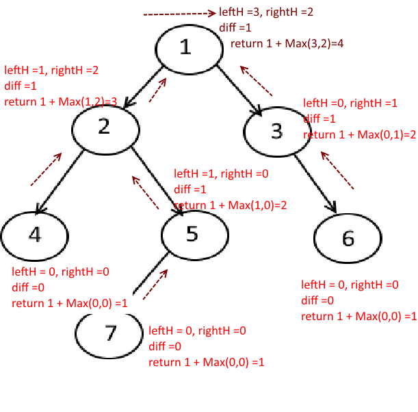 Balanced Tree Example -1