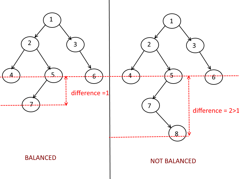 Balanced Tree Example
