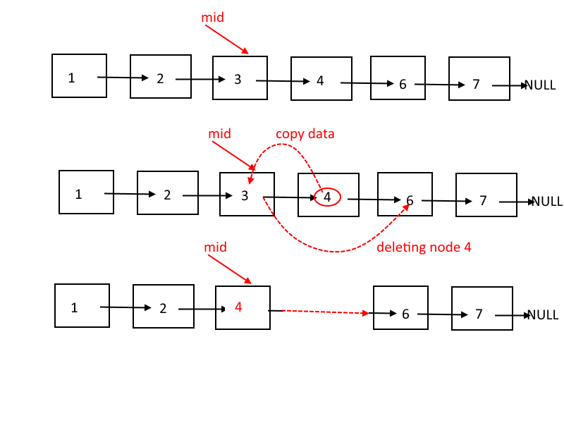 Delete a Node in the Middle of a linked list, Given only access to that Node