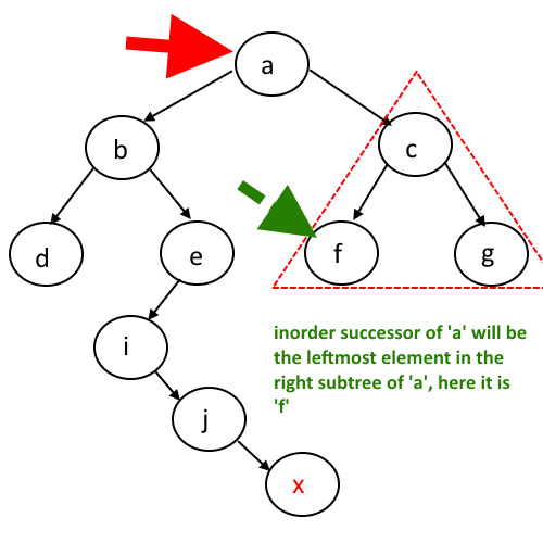InOrder Successor in binary tree case 1