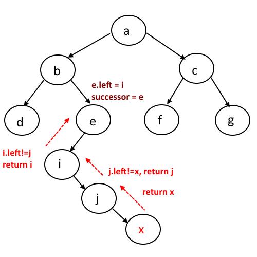 InOrder Successor in binary tree case 2