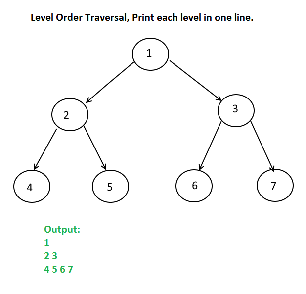Level Order Traversal, Print each level in one line.