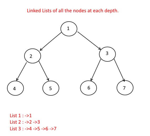 Linked Lists of all the nodes at each depth Example