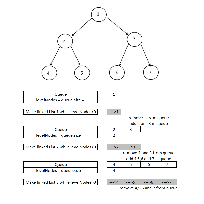 Linked Lists of all the nodes at each depth - Implement