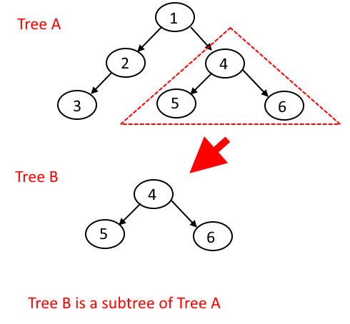 Tree is subtree of another tree example