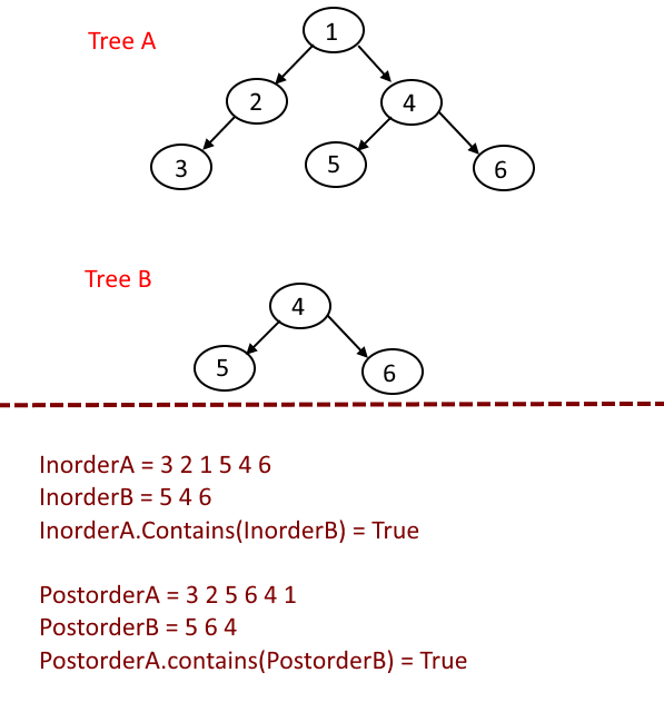 Tree is subtree of another tree