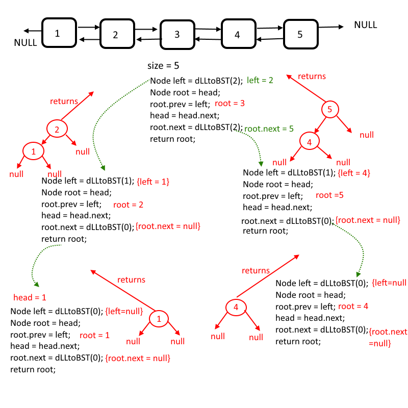 Doubly Linked List To BST 