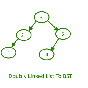 Doubly Linked List TO BST - Output
