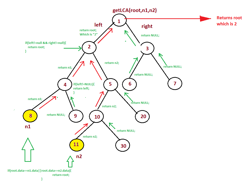 LCA in Binary Tree