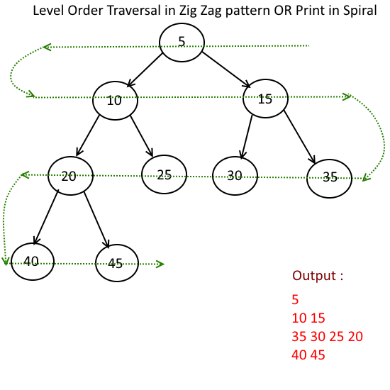 Level Order Traversal in Zig Zag pattern OR Print in Spiral