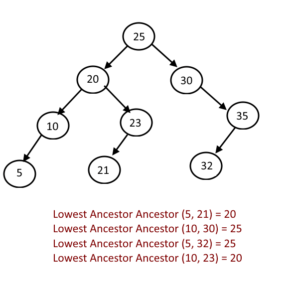 Lowest-Common-Ancestor-BST