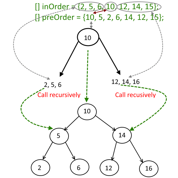 Make-a-Binary-Tree-from-Given-Inorder-and-Preorder-Traveral