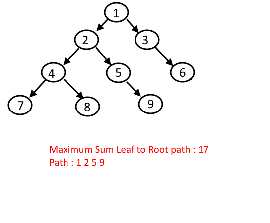 Maximum Sum Leaf to Root path