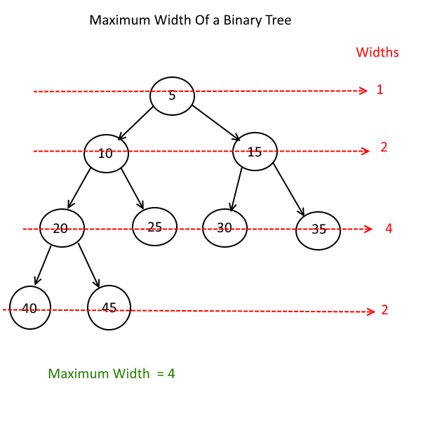 Maximum width of a given tree