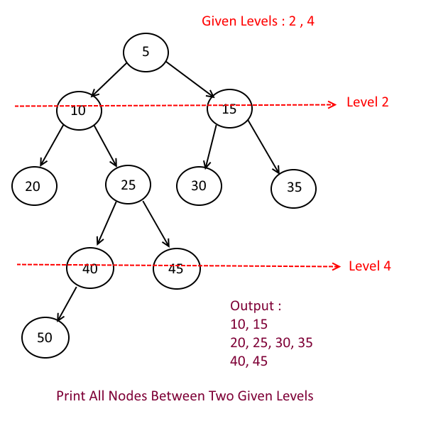 Print All Nodes Between Two Given Levels
