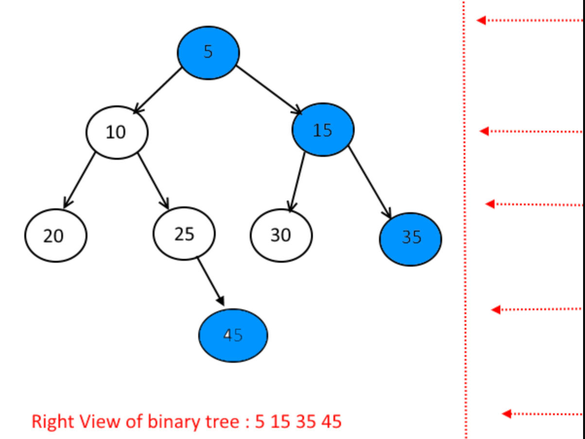 Right View of a binary tree