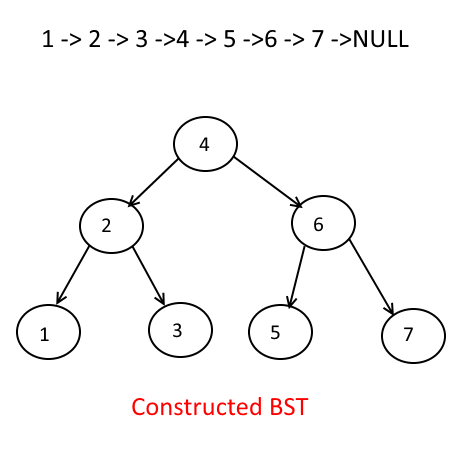 Singly Linked List To BST