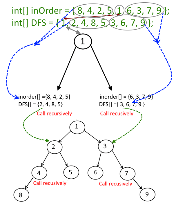 Construct-a-Binary-Tree-from-Given-Inorder-and-Depth-First-Search