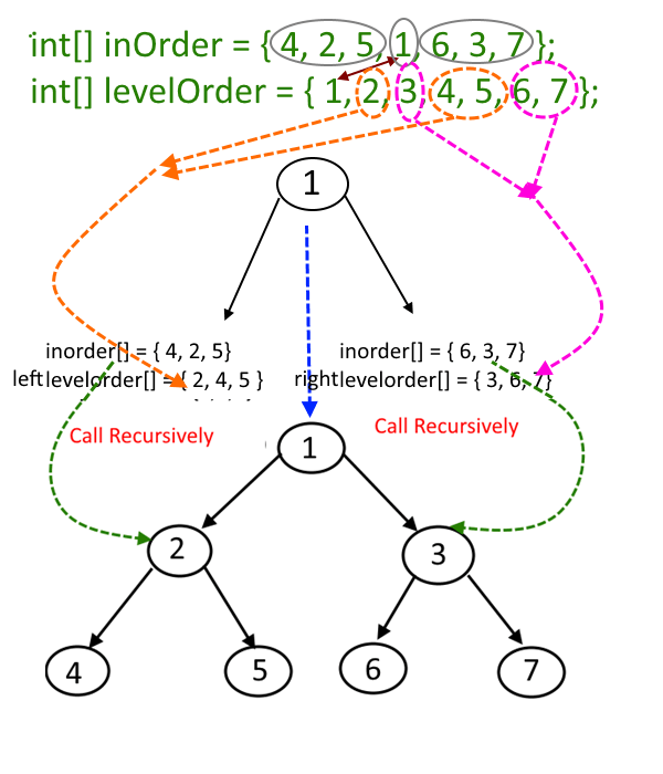 Construct-a-binary-tree-from-given-Inorder-and-Level-Order-Traversal