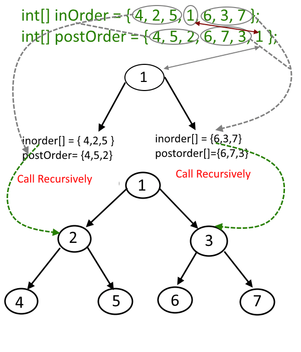 Construct-tree-from-Inorder-and-postorder-traversal