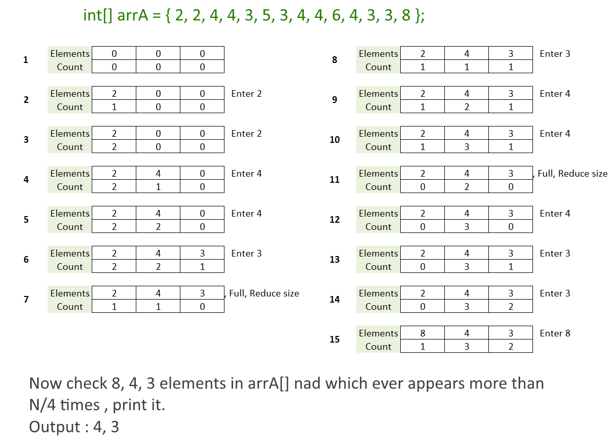 Find All Elements in an Array which appears more than NbyK times