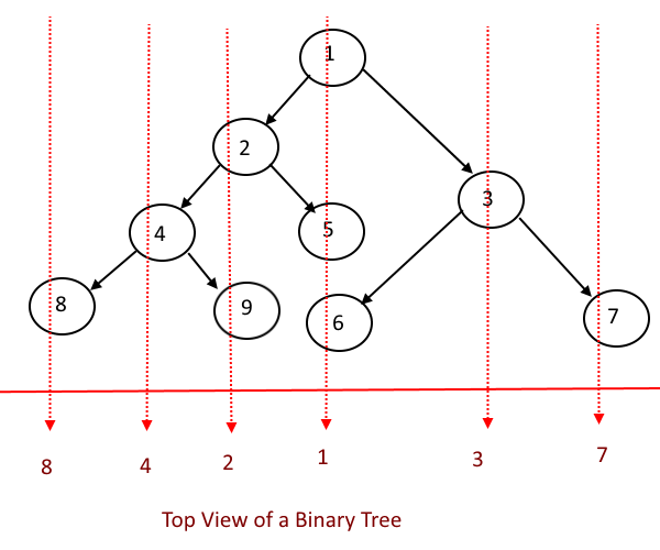 Print The Top View of a Binary Tree.