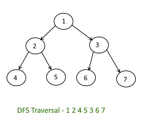 Depth First Search (DFS) : Tree Traversal