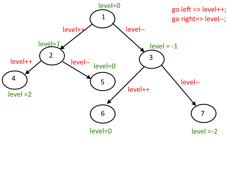 Tree level