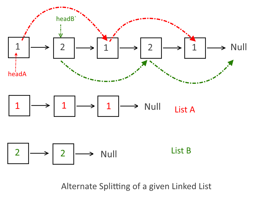 Alternate Splitting of a given Linked List