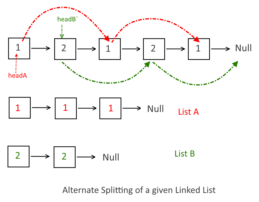 Split list map. Linked list. "Linked list of chunks".