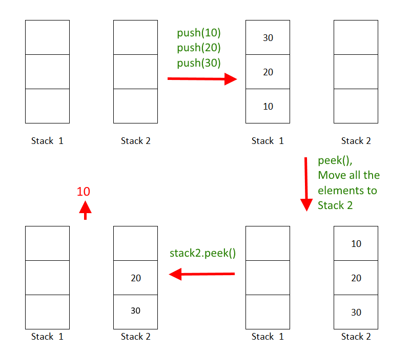 Queue with Stacks: Efficient Implementation Using Stack Operations