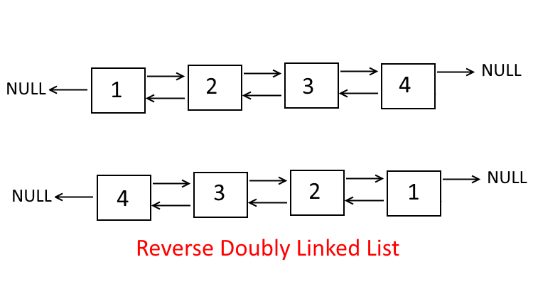 Reverse The Doubly Linked List