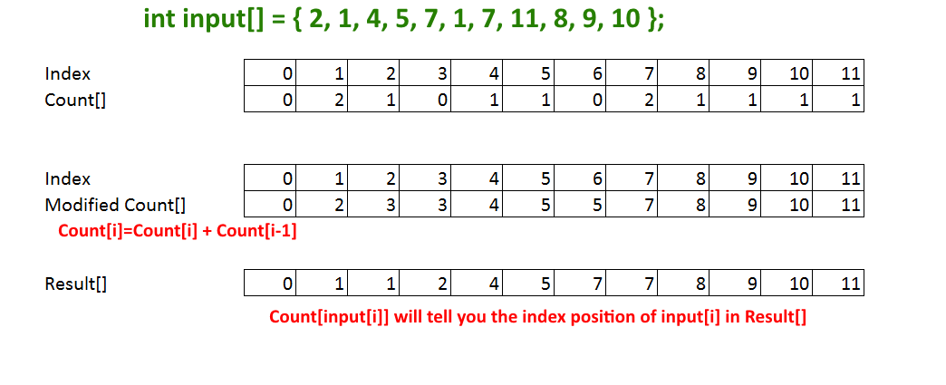 Counting-Sort