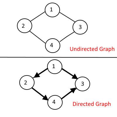 Directed and Undirected Graph
