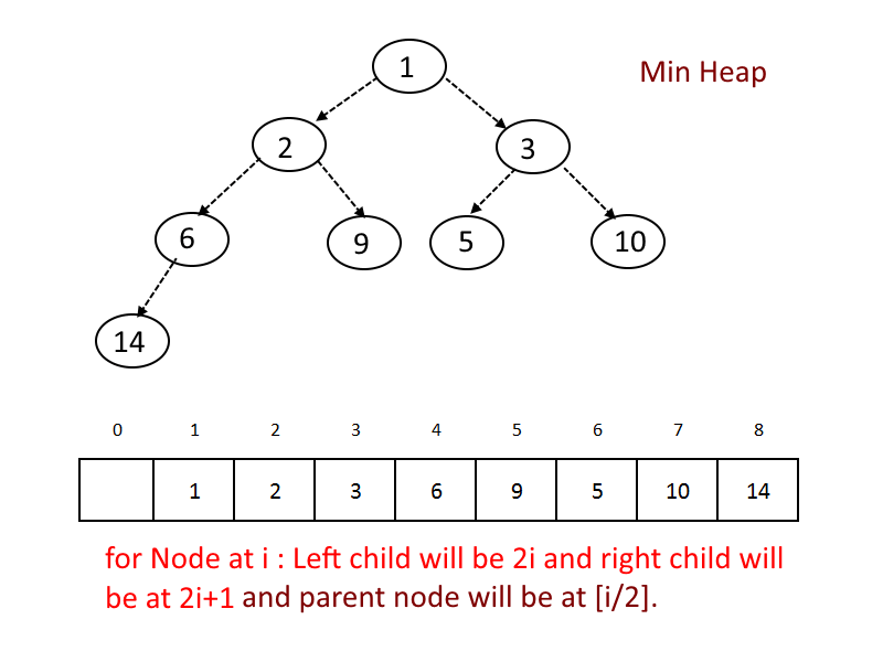Min-Heap