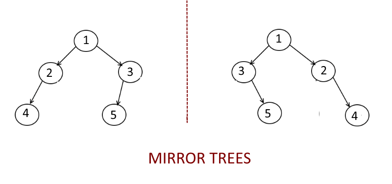 Check-If-One-Binary-is-Mirror-Tree-of-another-Binary-Tree