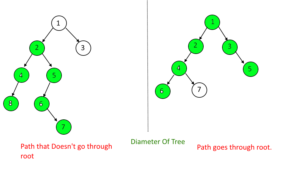 Diameter Of a Binary Tree