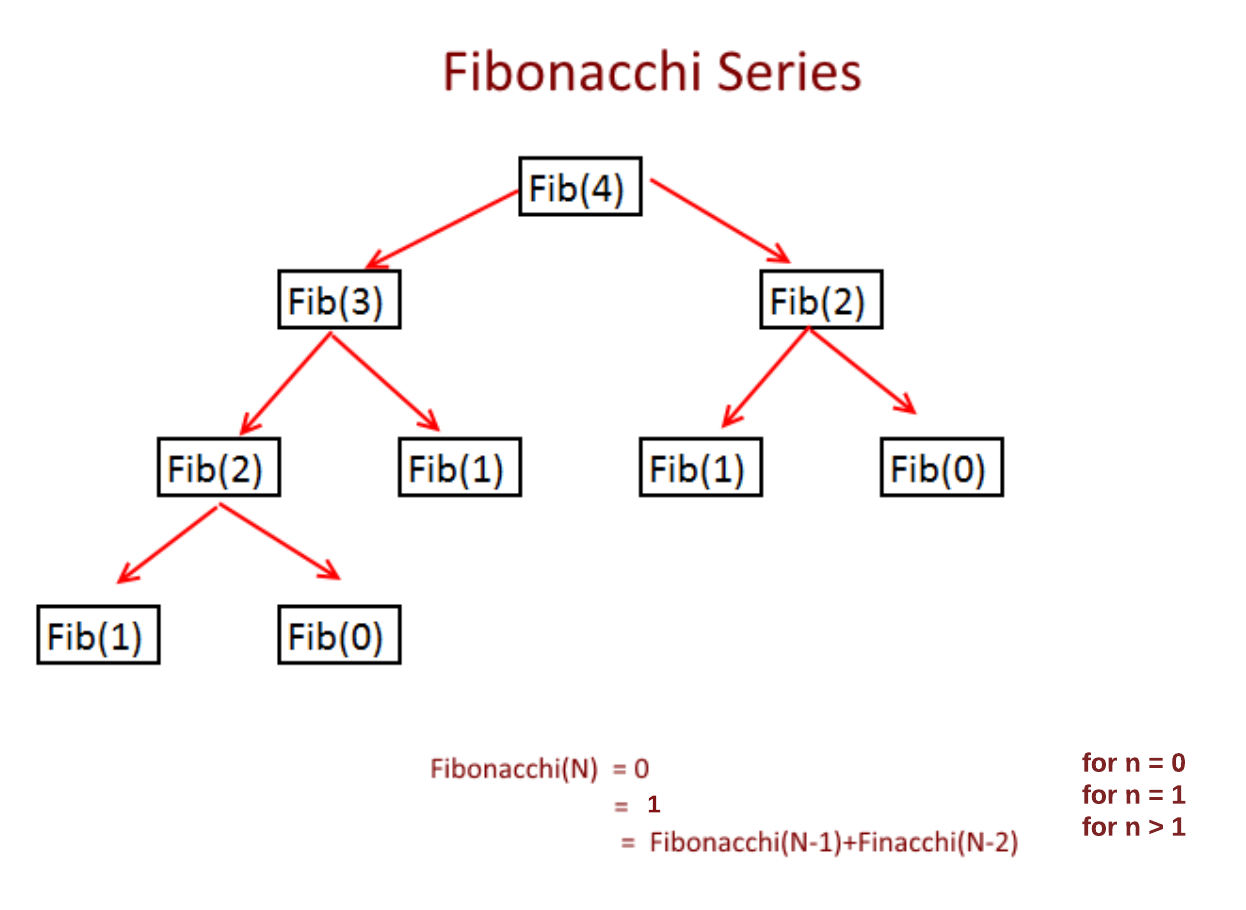 Fibonacchi Recursion