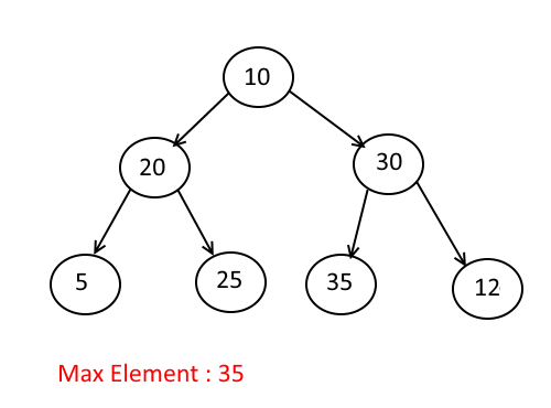 Find the Max element in a Given Binary Tree