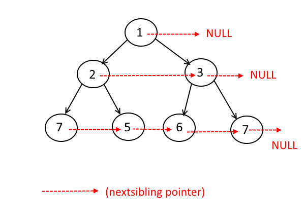 Provide the Next Siblings Pointers in a Given Binary Tree.