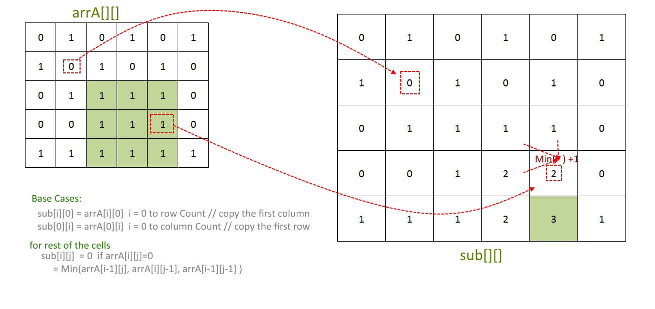 Maximum size square sub-matrix - Auxiliary Array