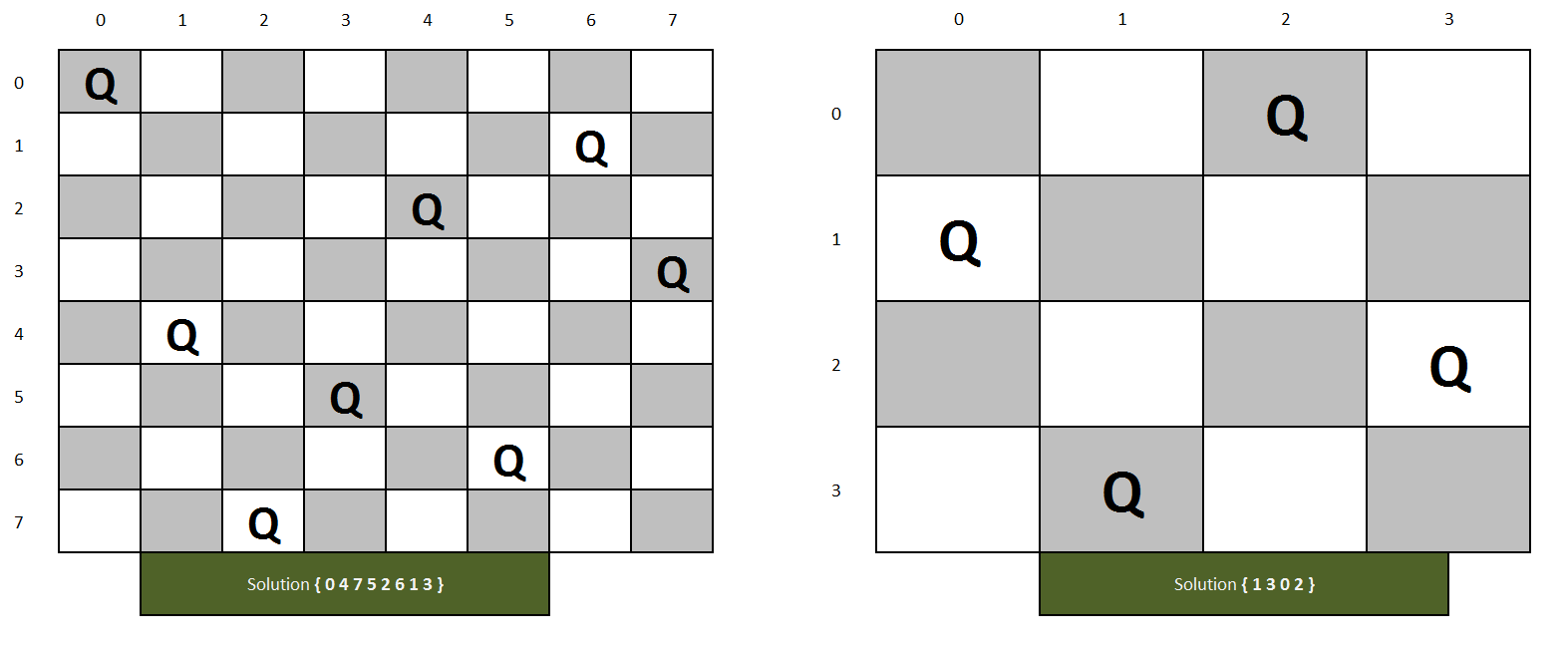 Backtracking - N Queens Problem - Better Solution