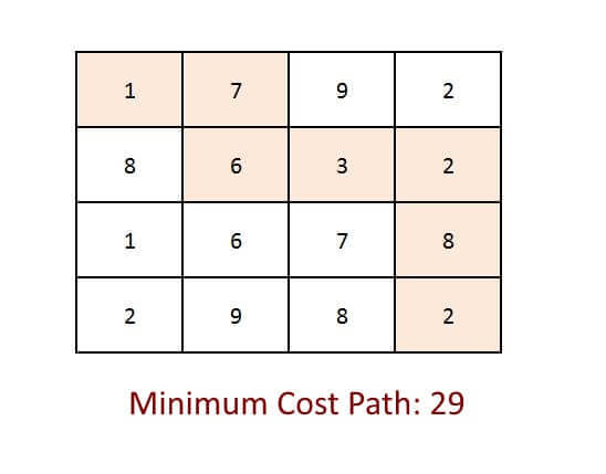 MInimum-Cost-Path-Problem
