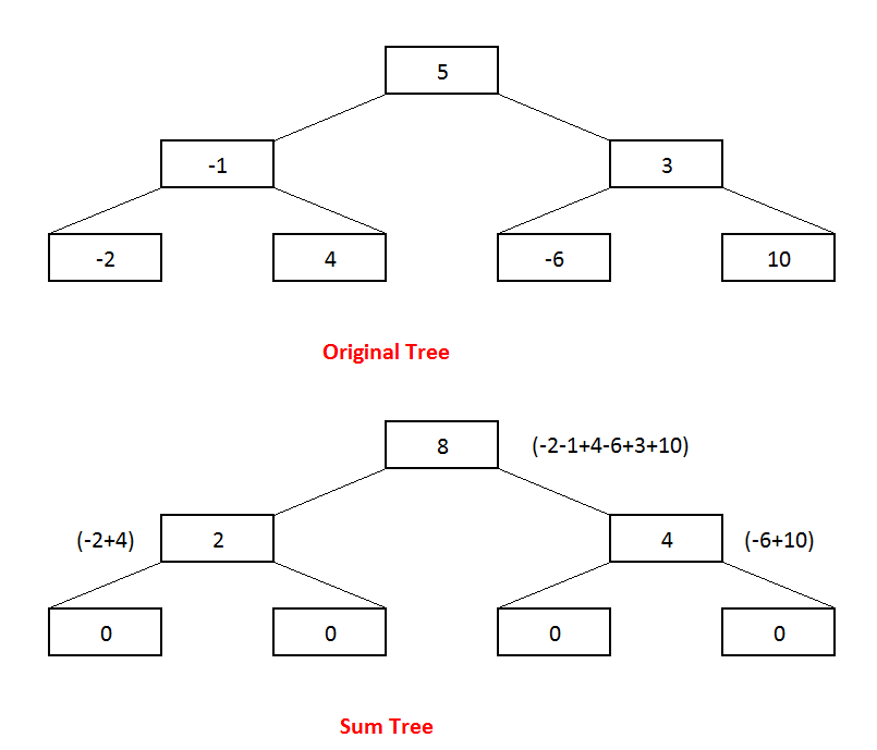 Convert binary tree to its Sum tree. 