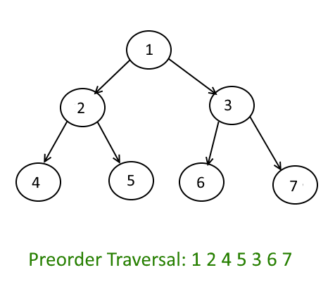 Tree Traversals - Preorder