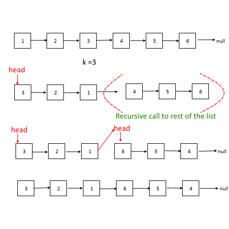 Reverse a Linked List in groups of given size 'K'