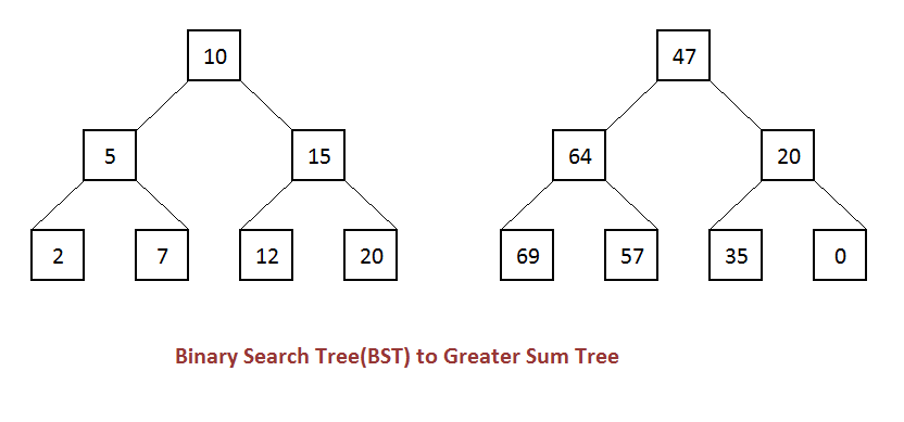 Convert BST to Greater Sum Tree
