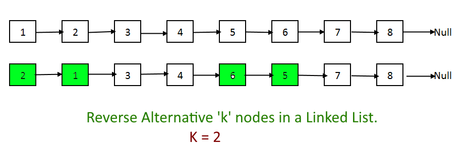 Reverse Alternative 'k' nodes in a Linked List.